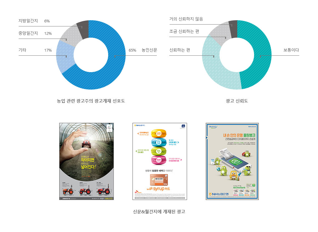 농업관련 광고주의 광고개재 선호도는 농민신문이 65%, 지방일간지 6%, 중앙일간지 12%, 기타 17%이고, 광고 신뢰도 순서는 보통이다, 신뢰하는편, 조금신뢰하는편, 거의신뢰하지않는편 순서이고, 신문 및 월간지에 개제된 광고 이미지도 있다.